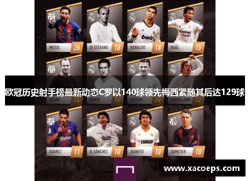 欧冠历史射手榜最新动态C罗以140球领先梅西紧随其后达129球